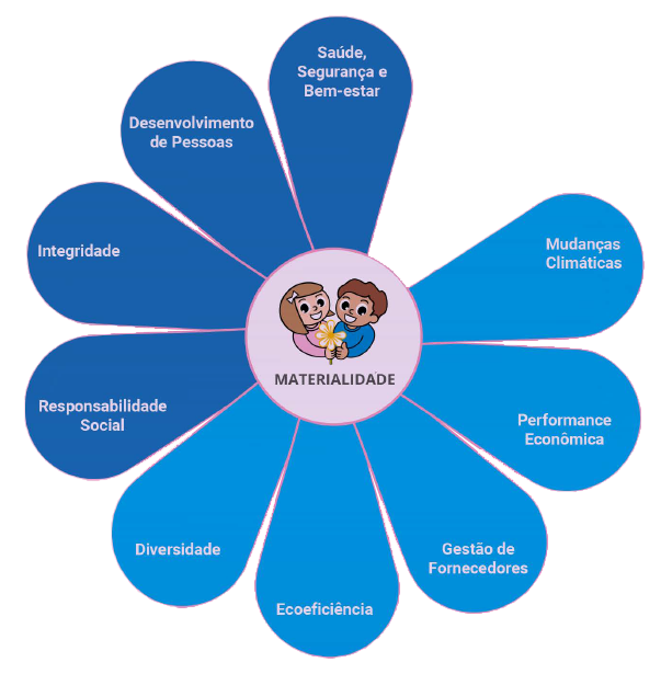 Matriz de Materialidade